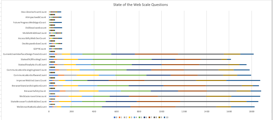 Scale Questions-State of Web